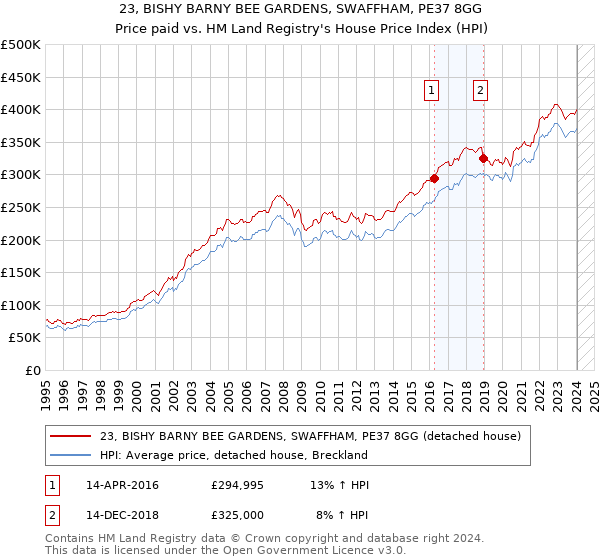 23, BISHY BARNY BEE GARDENS, SWAFFHAM, PE37 8GG: Price paid vs HM Land Registry's House Price Index