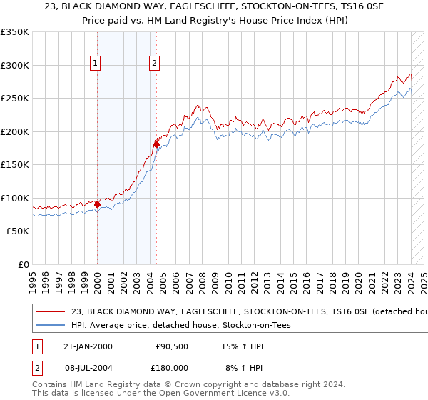 23, BLACK DIAMOND WAY, EAGLESCLIFFE, STOCKTON-ON-TEES, TS16 0SE: Price paid vs HM Land Registry's House Price Index