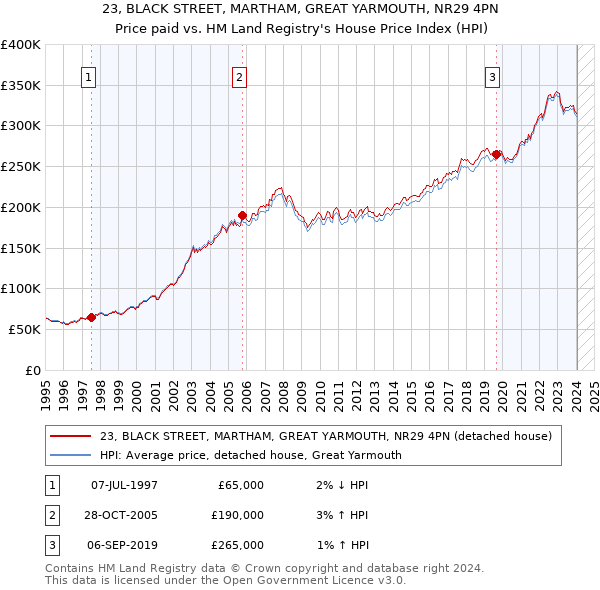 23, BLACK STREET, MARTHAM, GREAT YARMOUTH, NR29 4PN: Price paid vs HM Land Registry's House Price Index