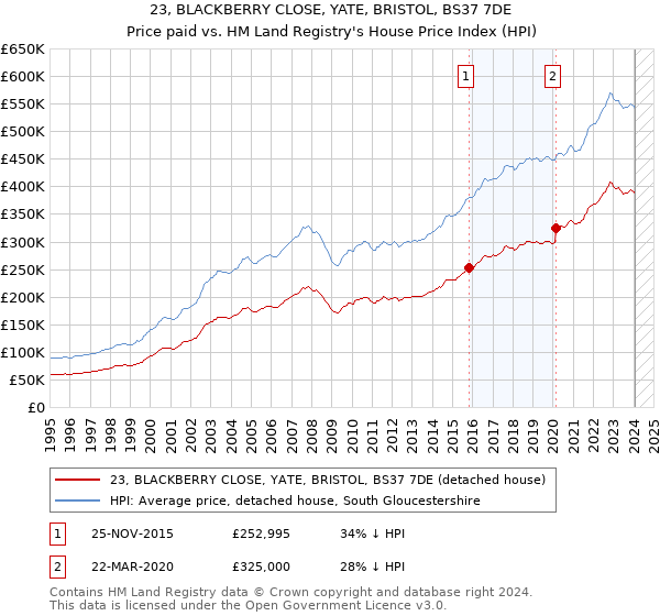 23, BLACKBERRY CLOSE, YATE, BRISTOL, BS37 7DE: Price paid vs HM Land Registry's House Price Index