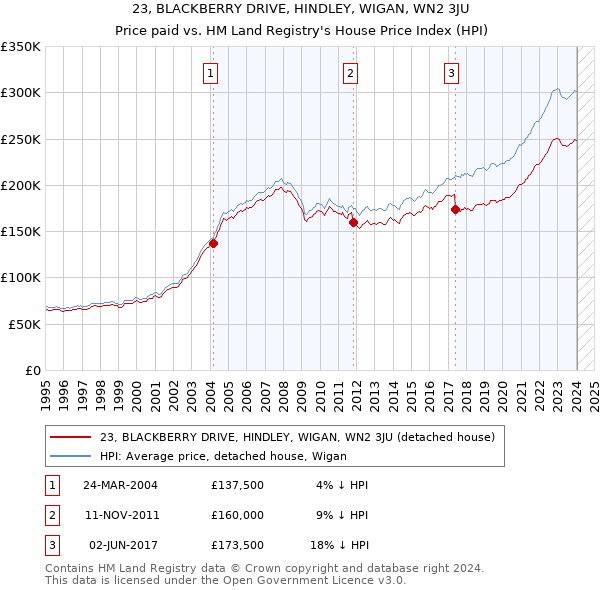 23, BLACKBERRY DRIVE, HINDLEY, WIGAN, WN2 3JU: Price paid vs HM Land Registry's House Price Index