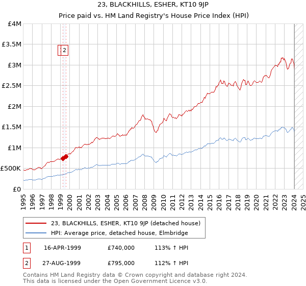 23, BLACKHILLS, ESHER, KT10 9JP: Price paid vs HM Land Registry's House Price Index