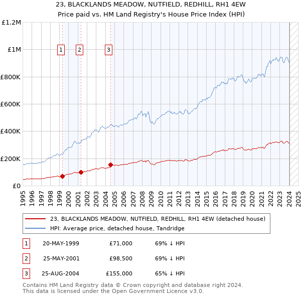 23, BLACKLANDS MEADOW, NUTFIELD, REDHILL, RH1 4EW: Price paid vs HM Land Registry's House Price Index