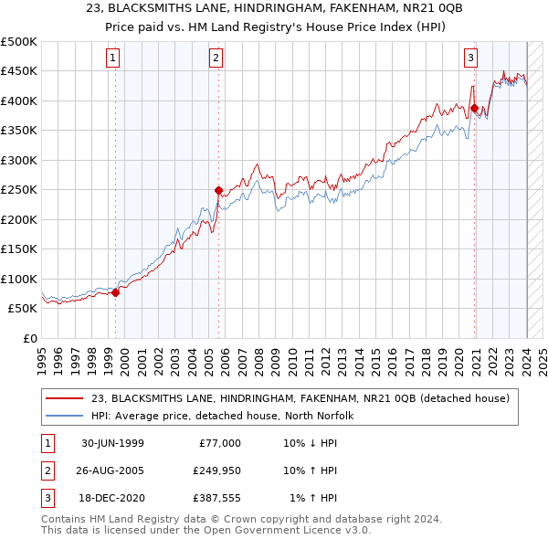 23, BLACKSMITHS LANE, HINDRINGHAM, FAKENHAM, NR21 0QB: Price paid vs HM Land Registry's House Price Index