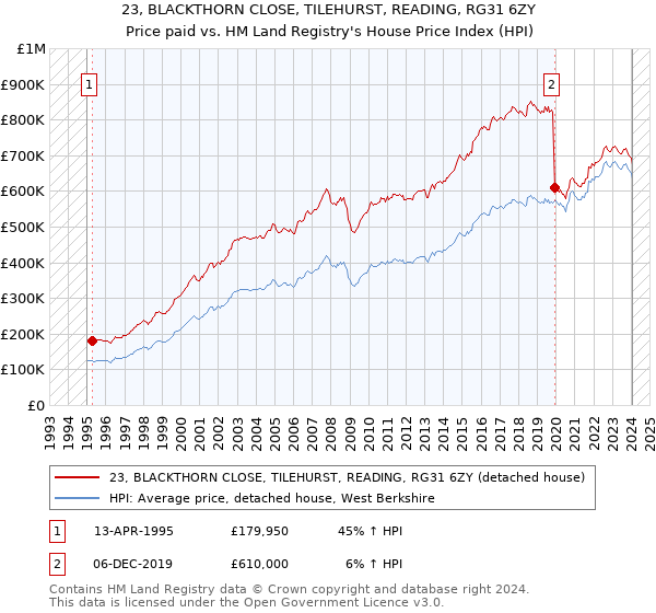 23, BLACKTHORN CLOSE, TILEHURST, READING, RG31 6ZY: Price paid vs HM Land Registry's House Price Index