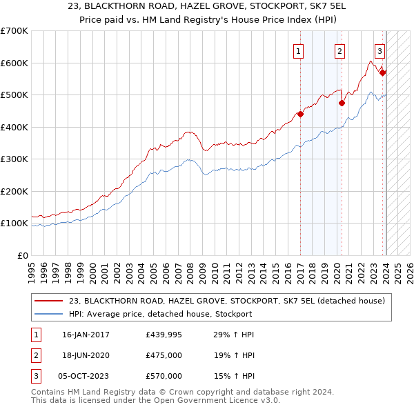 23, BLACKTHORN ROAD, HAZEL GROVE, STOCKPORT, SK7 5EL: Price paid vs HM Land Registry's House Price Index