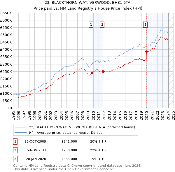 23, BLACKTHORN WAY, VERWOOD, BH31 6TA: Price paid vs HM Land Registry's House Price Index