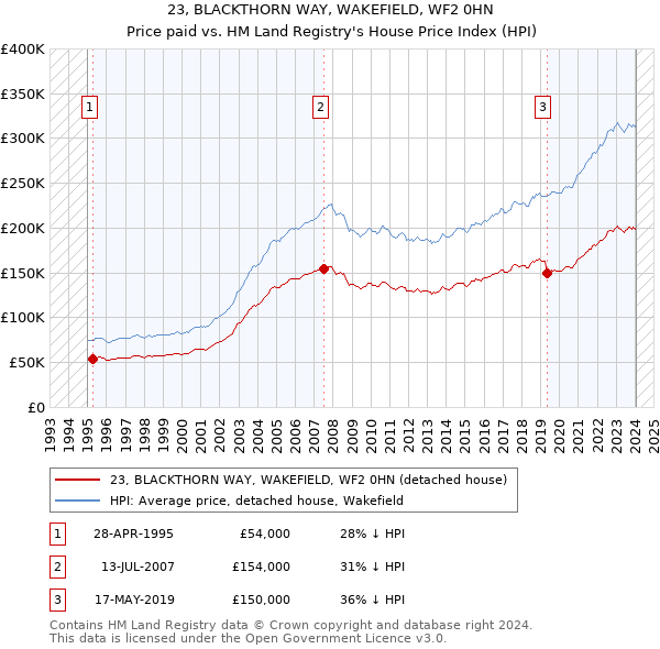23, BLACKTHORN WAY, WAKEFIELD, WF2 0HN: Price paid vs HM Land Registry's House Price Index
