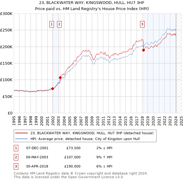 23, BLACKWATER WAY, KINGSWOOD, HULL, HU7 3HF: Price paid vs HM Land Registry's House Price Index