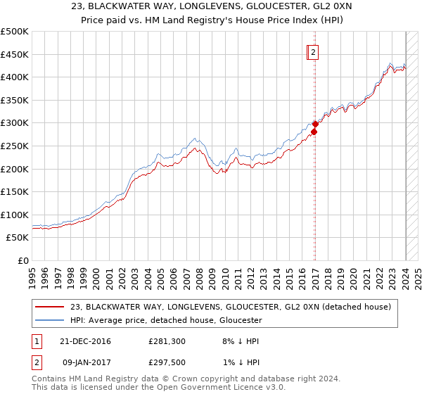23, BLACKWATER WAY, LONGLEVENS, GLOUCESTER, GL2 0XN: Price paid vs HM Land Registry's House Price Index