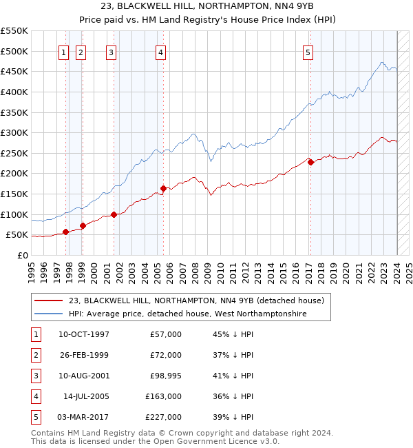 23, BLACKWELL HILL, NORTHAMPTON, NN4 9YB: Price paid vs HM Land Registry's House Price Index