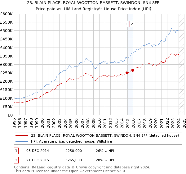 23, BLAIN PLACE, ROYAL WOOTTON BASSETT, SWINDON, SN4 8FF: Price paid vs HM Land Registry's House Price Index