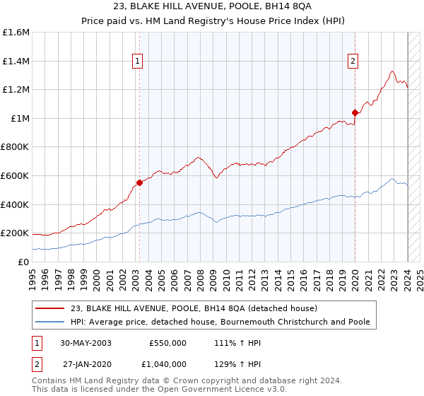 23, BLAKE HILL AVENUE, POOLE, BH14 8QA: Price paid vs HM Land Registry's House Price Index