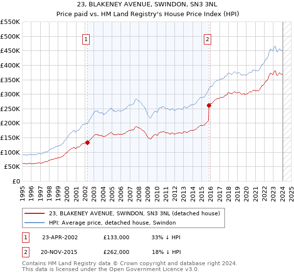 23, BLAKENEY AVENUE, SWINDON, SN3 3NL: Price paid vs HM Land Registry's House Price Index