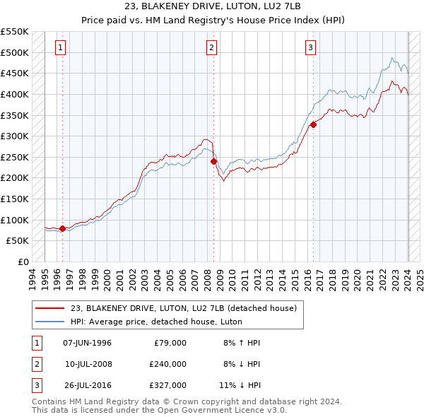 23, BLAKENEY DRIVE, LUTON, LU2 7LB: Price paid vs HM Land Registry's House Price Index