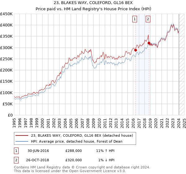 23, BLAKES WAY, COLEFORD, GL16 8EX: Price paid vs HM Land Registry's House Price Index