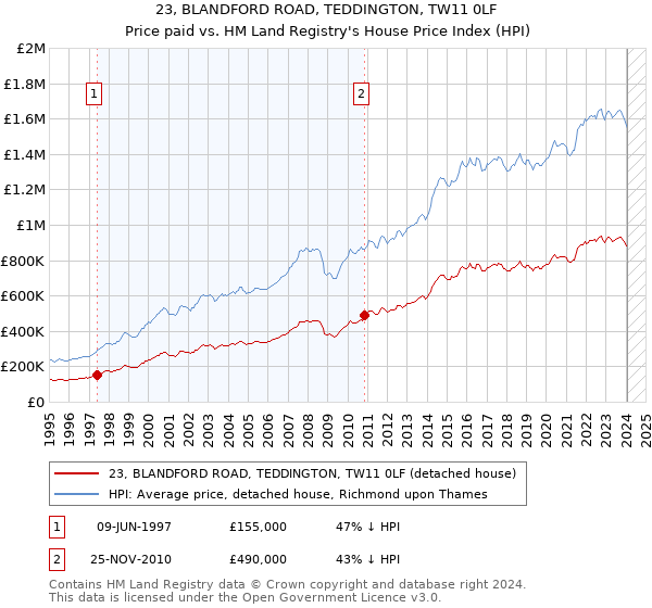23, BLANDFORD ROAD, TEDDINGTON, TW11 0LF: Price paid vs HM Land Registry's House Price Index