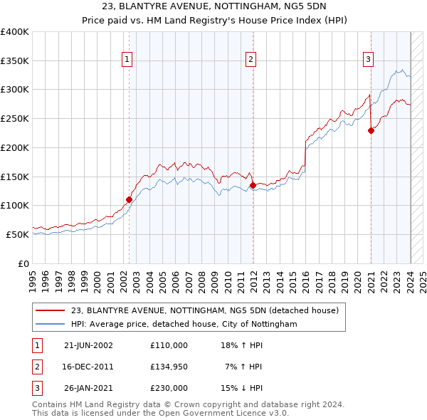 23, BLANTYRE AVENUE, NOTTINGHAM, NG5 5DN: Price paid vs HM Land Registry's House Price Index