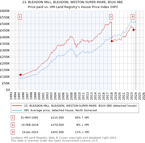 23, BLEADON MILL, BLEADON, WESTON-SUPER-MARE, BS24 0BE: Price paid vs HM Land Registry's House Price Index
