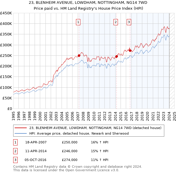 23, BLENHEIM AVENUE, LOWDHAM, NOTTINGHAM, NG14 7WD: Price paid vs HM Land Registry's House Price Index