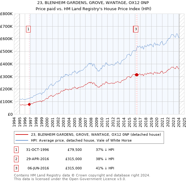 23, BLENHEIM GARDENS, GROVE, WANTAGE, OX12 0NP: Price paid vs HM Land Registry's House Price Index