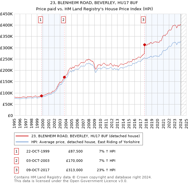 23, BLENHEIM ROAD, BEVERLEY, HU17 8UF: Price paid vs HM Land Registry's House Price Index