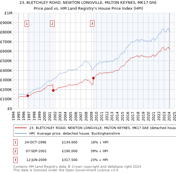 23, BLETCHLEY ROAD, NEWTON LONGVILLE, MILTON KEYNES, MK17 0AE: Price paid vs HM Land Registry's House Price Index