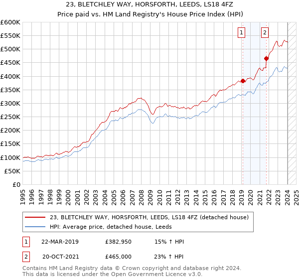 23, BLETCHLEY WAY, HORSFORTH, LEEDS, LS18 4FZ: Price paid vs HM Land Registry's House Price Index