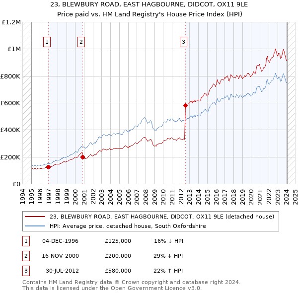 23, BLEWBURY ROAD, EAST HAGBOURNE, DIDCOT, OX11 9LE: Price paid vs HM Land Registry's House Price Index