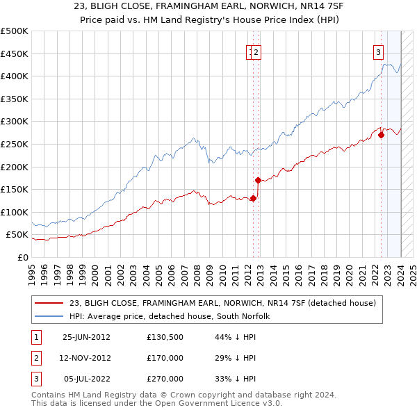 23, BLIGH CLOSE, FRAMINGHAM EARL, NORWICH, NR14 7SF: Price paid vs HM Land Registry's House Price Index