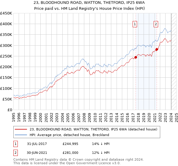 23, BLOODHOUND ROAD, WATTON, THETFORD, IP25 6WA: Price paid vs HM Land Registry's House Price Index
