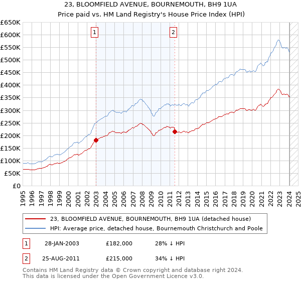 23, BLOOMFIELD AVENUE, BOURNEMOUTH, BH9 1UA: Price paid vs HM Land Registry's House Price Index