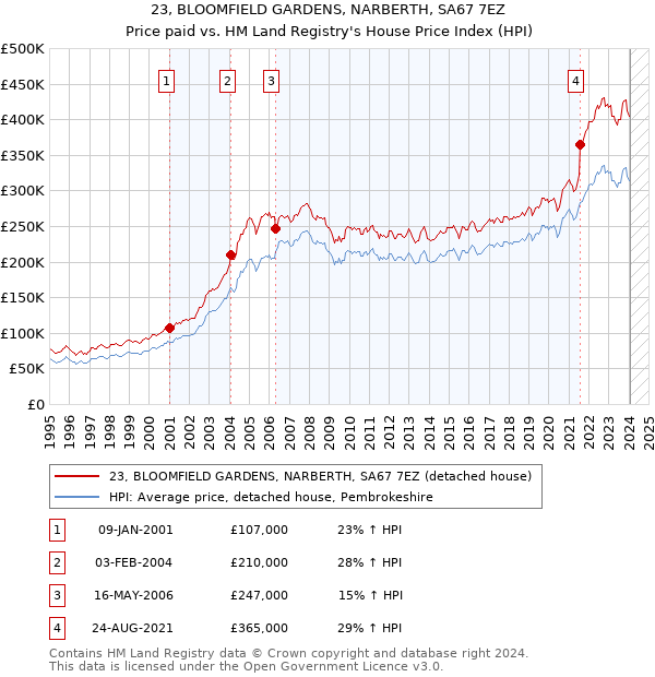 23, BLOOMFIELD GARDENS, NARBERTH, SA67 7EZ: Price paid vs HM Land Registry's House Price Index