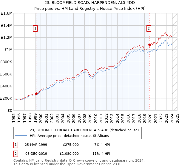 23, BLOOMFIELD ROAD, HARPENDEN, AL5 4DD: Price paid vs HM Land Registry's House Price Index