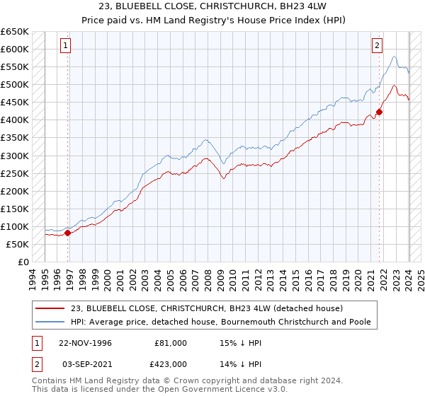 23, BLUEBELL CLOSE, CHRISTCHURCH, BH23 4LW: Price paid vs HM Land Registry's House Price Index