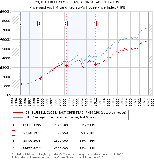 23, BLUEBELL CLOSE, EAST GRINSTEAD, RH19 1RS: Price paid vs HM Land Registry's House Price Index