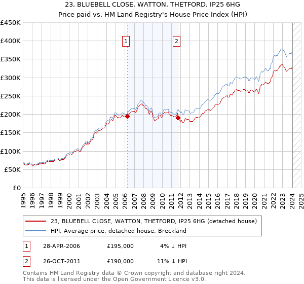 23, BLUEBELL CLOSE, WATTON, THETFORD, IP25 6HG: Price paid vs HM Land Registry's House Price Index
