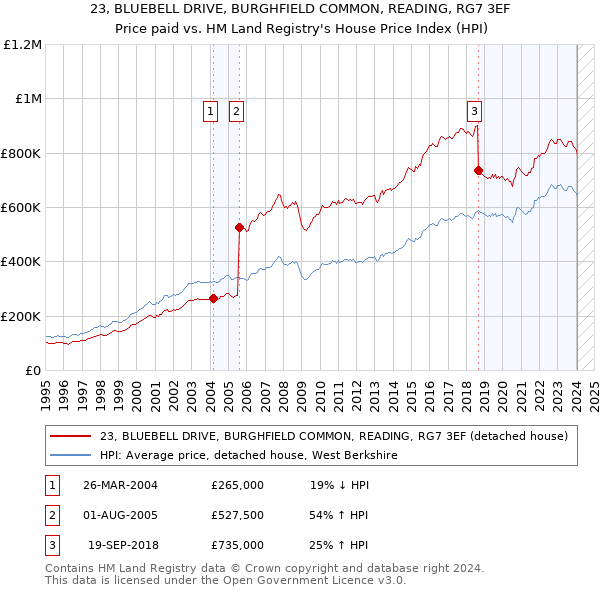 23, BLUEBELL DRIVE, BURGHFIELD COMMON, READING, RG7 3EF: Price paid vs HM Land Registry's House Price Index