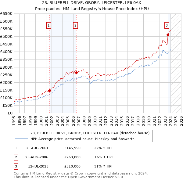 23, BLUEBELL DRIVE, GROBY, LEICESTER, LE6 0AX: Price paid vs HM Land Registry's House Price Index
