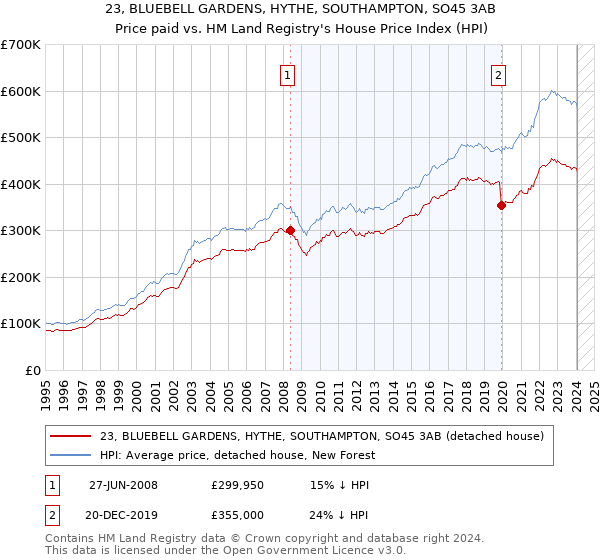 23, BLUEBELL GARDENS, HYTHE, SOUTHAMPTON, SO45 3AB: Price paid vs HM Land Registry's House Price Index