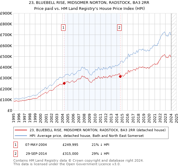 23, BLUEBELL RISE, MIDSOMER NORTON, RADSTOCK, BA3 2RR: Price paid vs HM Land Registry's House Price Index