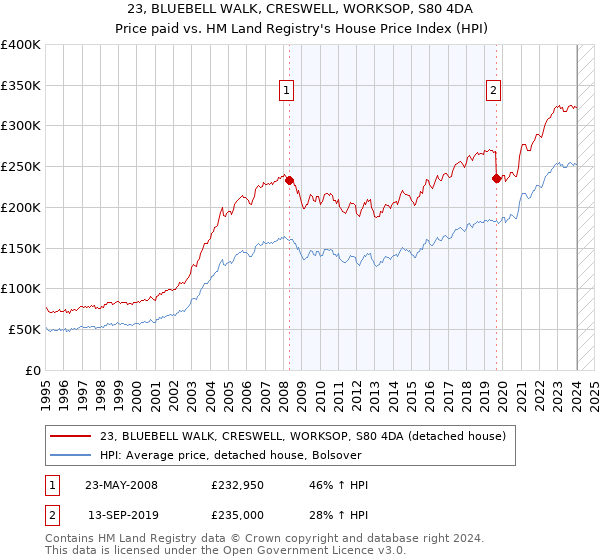23, BLUEBELL WALK, CRESWELL, WORKSOP, S80 4DA: Price paid vs HM Land Registry's House Price Index