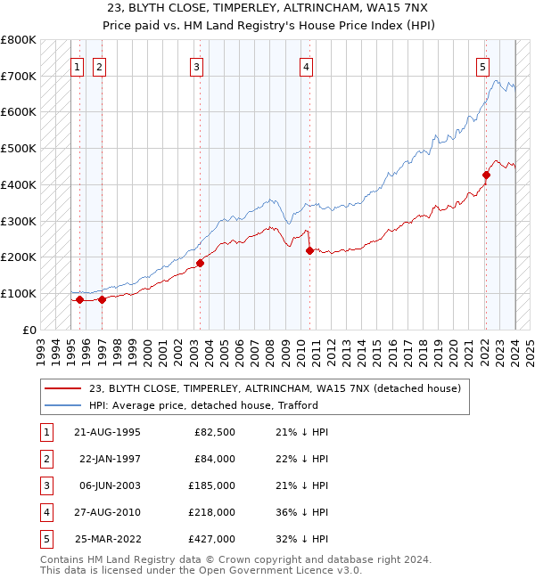 23, BLYTH CLOSE, TIMPERLEY, ALTRINCHAM, WA15 7NX: Price paid vs HM Land Registry's House Price Index