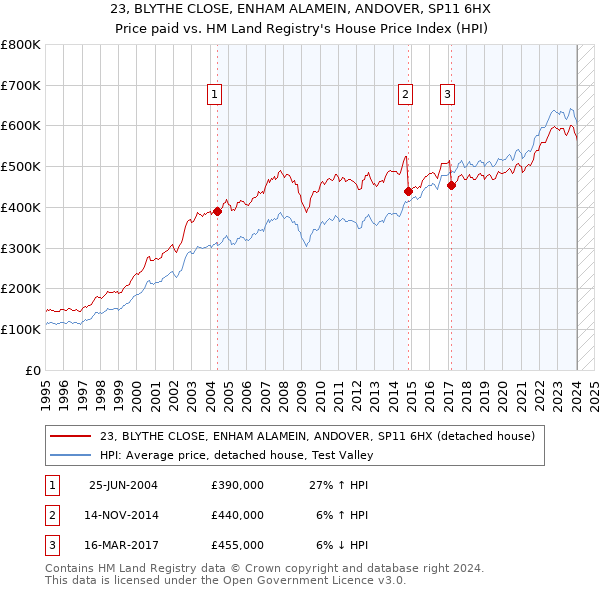 23, BLYTHE CLOSE, ENHAM ALAMEIN, ANDOVER, SP11 6HX: Price paid vs HM Land Registry's House Price Index
