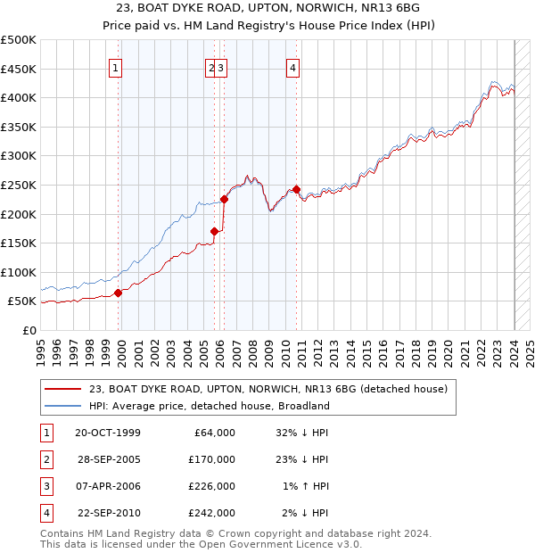 23, BOAT DYKE ROAD, UPTON, NORWICH, NR13 6BG: Price paid vs HM Land Registry's House Price Index