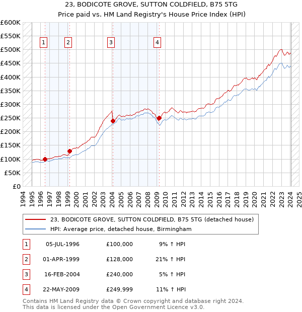 23, BODICOTE GROVE, SUTTON COLDFIELD, B75 5TG: Price paid vs HM Land Registry's House Price Index