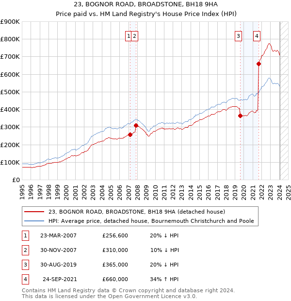 23, BOGNOR ROAD, BROADSTONE, BH18 9HA: Price paid vs HM Land Registry's House Price Index