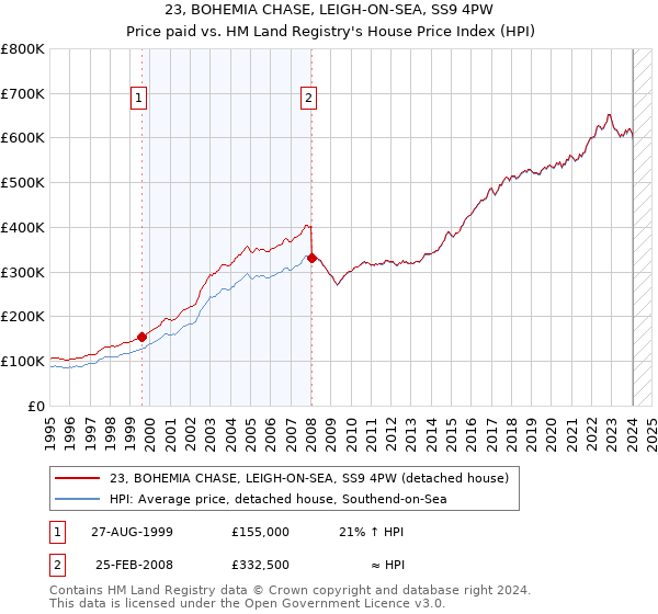23, BOHEMIA CHASE, LEIGH-ON-SEA, SS9 4PW: Price paid vs HM Land Registry's House Price Index