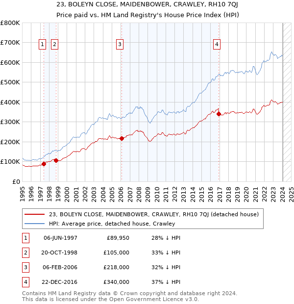 23, BOLEYN CLOSE, MAIDENBOWER, CRAWLEY, RH10 7QJ: Price paid vs HM Land Registry's House Price Index