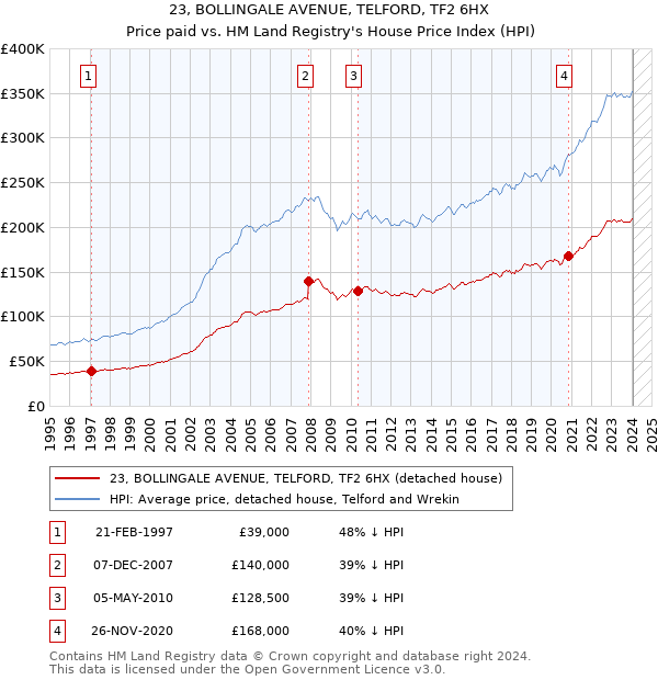 23, BOLLINGALE AVENUE, TELFORD, TF2 6HX: Price paid vs HM Land Registry's House Price Index